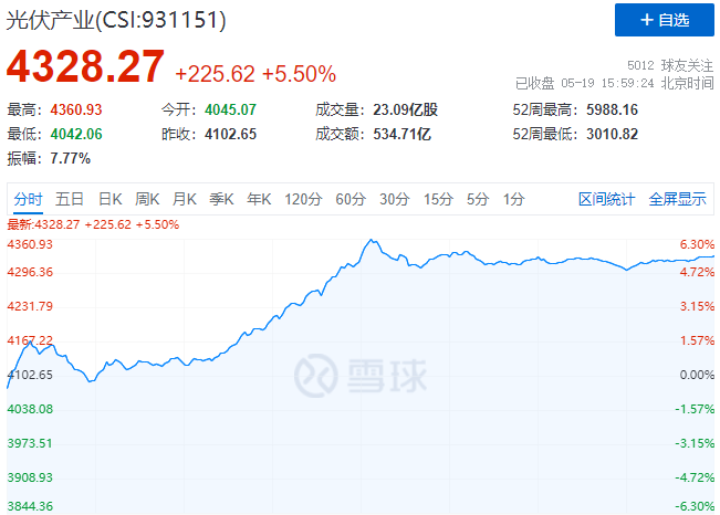 通威、中環(huán)、陽光、隆基等權(quán)重股集體暴漲，光伏板塊再掀普漲行情！