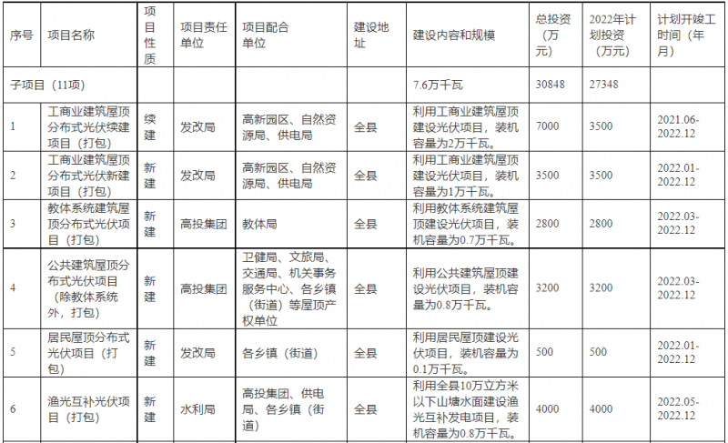 浙江新昌：大力推進(jìn)工商業(yè)建筑屋頂光伏，全縣現(xiàn)有黨政機(jī)關(guān)、事業(yè)單位等公共建筑屋頂實(shí)現(xiàn)100%安裝