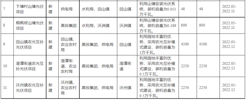 浙江新昌：大力推進(jìn)工商業(yè)建筑屋頂光伏，全縣現(xiàn)有黨政機(jī)關(guān)、事業(yè)單位等公共建筑屋頂實(shí)現(xiàn)100%安裝