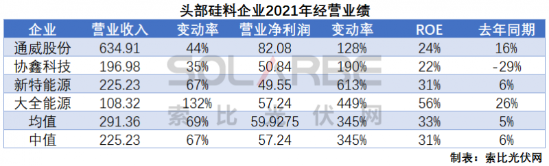 硅料環(huán)節(jié)分析：2022年將再迎“量價齊升”，頭部企業(yè)成本優(yōu)勢顯著