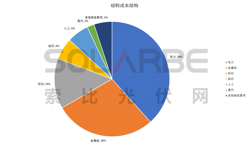 硅料環(huán)節(jié)分析：2022年將再迎“量價齊升”，頭部企業(yè)成本優(yōu)勢顯著