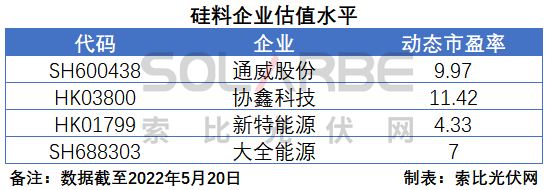 硅料環(huán)節(jié)分析：2022年將再迎“量價齊升”，頭部企業(yè)成本優(yōu)勢顯著