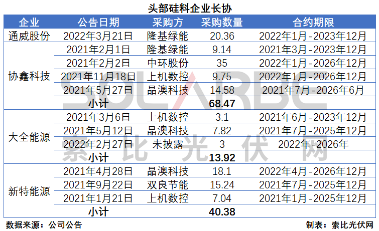 硅料環(huán)節(jié)分析：2022年將再迎“量價齊升”，頭部企業(yè)成本優(yōu)勢顯著