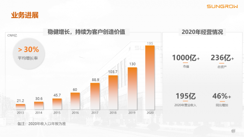 陽光電源趙為：智慧零碳解決方案助力實現(xiàn)雙碳目標(biāo)！