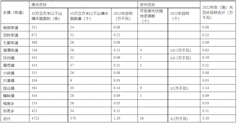 浙江新昌：大力推進(jìn)工商業(yè)建筑屋頂光伏，全縣現(xiàn)有黨政機(jī)關(guān)、事業(yè)單位等公共建筑屋頂實(shí)現(xiàn)100%安裝