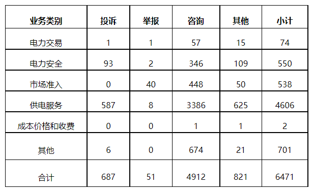 分布式光伏項目上網(wǎng)電費結(jié)算、補貼轉(zhuǎn)付不及時是主要問題！4月12398能源監(jiān)管熱線投訴舉報處理情況通報