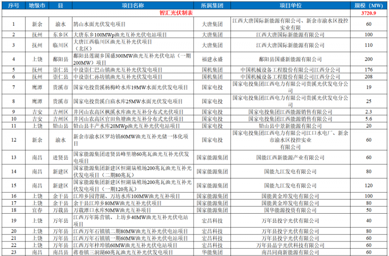 江西水利廳：在湖泊周邊、水庫庫汊建設(shè)光伏、風(fēng)電項目的，要科學(xué)論證，嚴(yán)格管控！