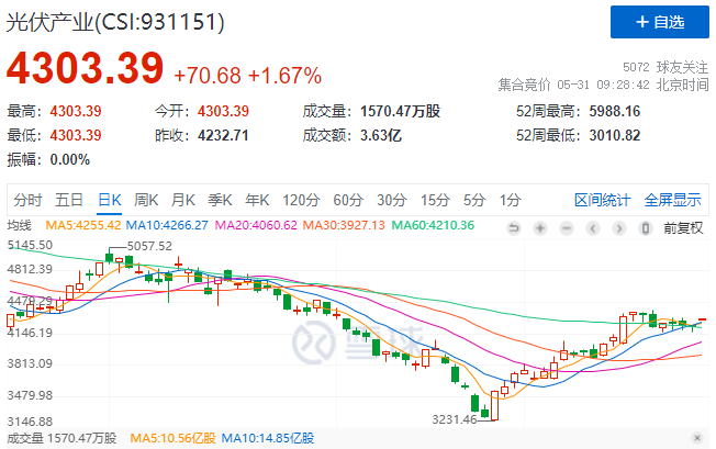 政策利好再度來(lái)襲，光伏板塊早盤全線高開！