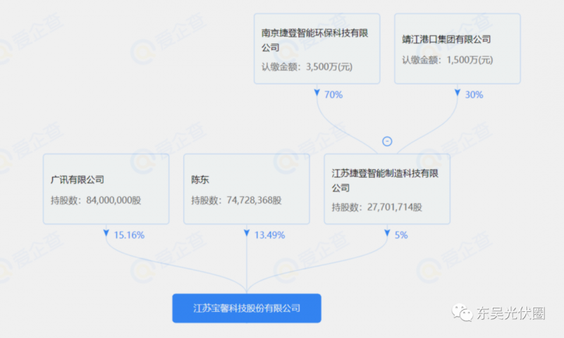 總投資約127.2億！捷登智能、寶馨科技18GW異質(zhì)結(jié)電池+8GW組件項(xiàng)目落戶懷遠(yuǎn)