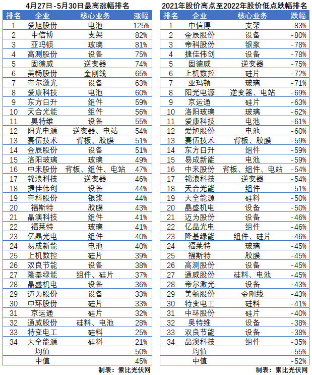 利好頻出，為何投資光伏板塊卻越來越難？