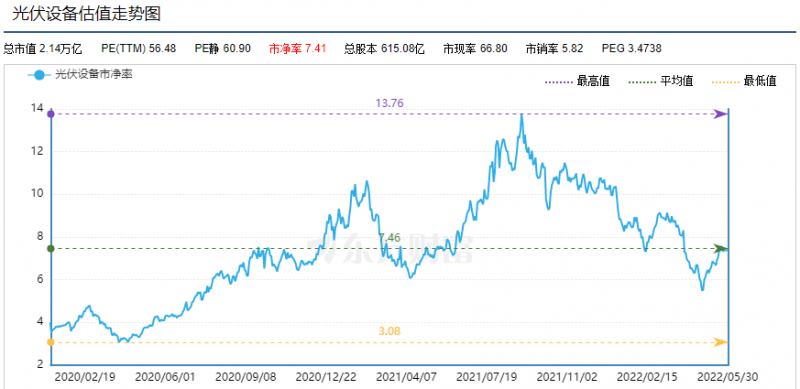 利好頻出，為何投資光伏板塊卻越來越難？