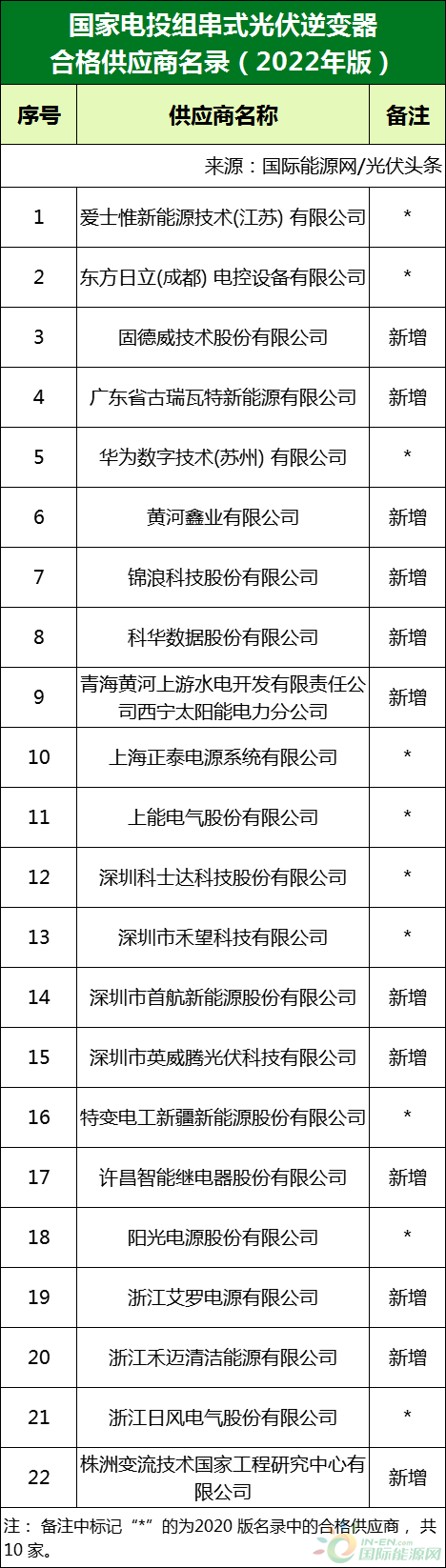新增53家光伏企業(yè)！2022國家電投供應(yīng)商名錄完整名單