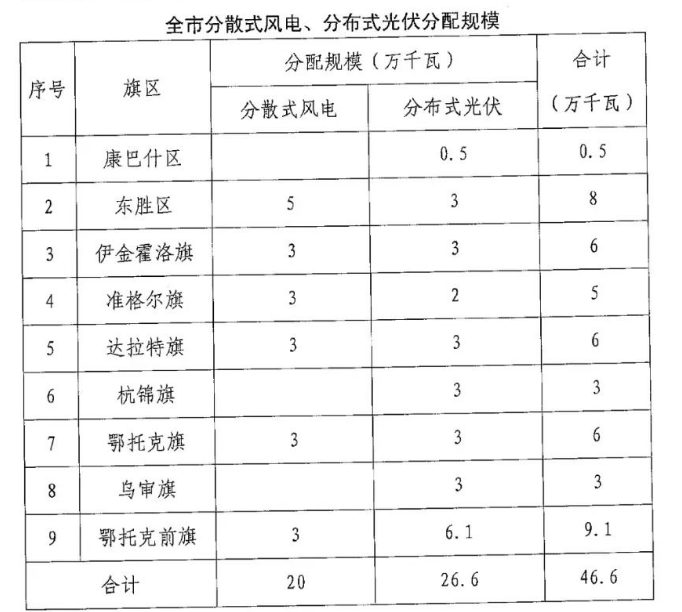 分布式光伏26.6萬千瓦！鄂爾多斯能源局發(fā)布分布式光伏建設(shè)規(guī)模分配通知