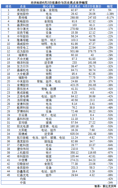 這些光伏標(biāo)的，股價(jià)即將創(chuàng)歷史新高！
