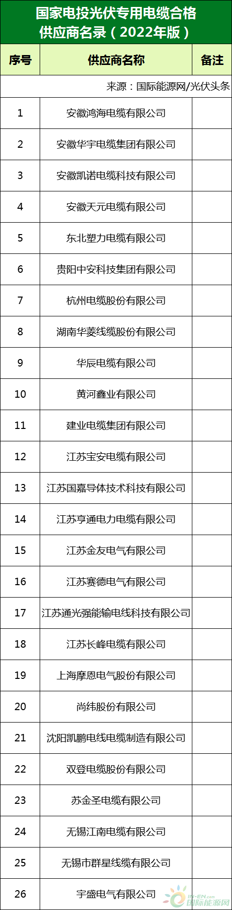 新增53家光伏企業(yè)！2022國家電投供應(yīng)商名錄完整名單