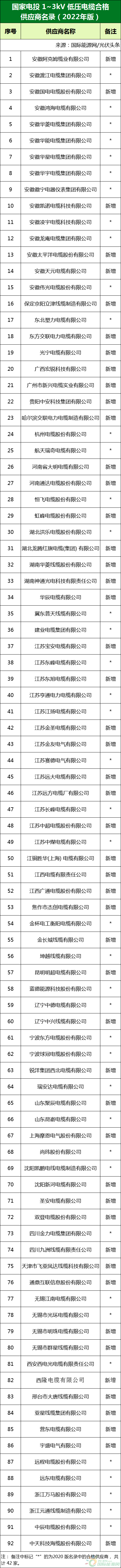 新增53家光伏企業(yè)！2022國家電投供應(yīng)商名錄完整名單