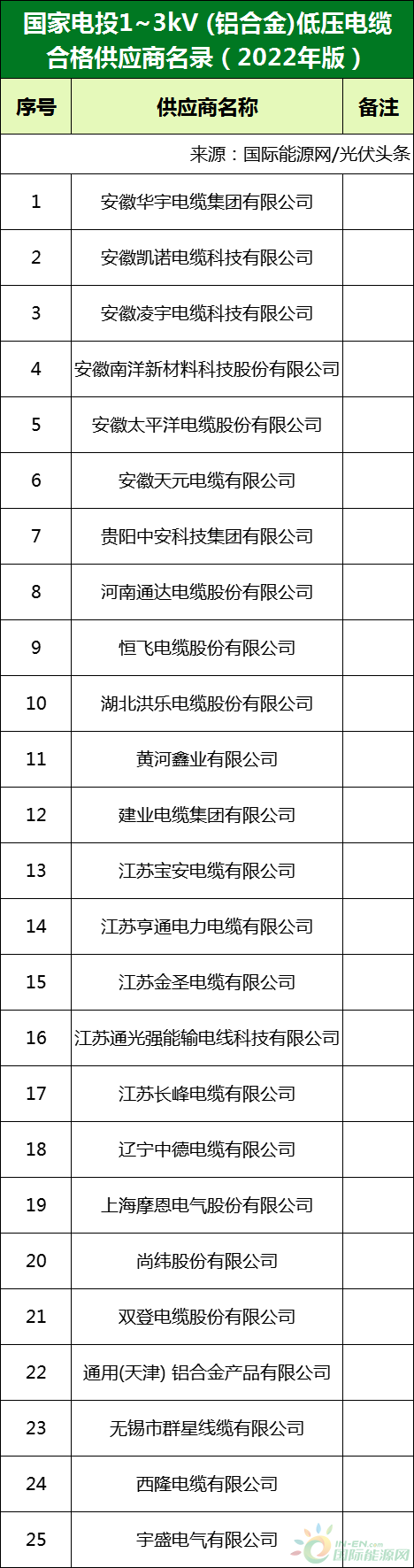 新增53家光伏企業(yè)！2022國家電投供應(yīng)商名錄完整名單