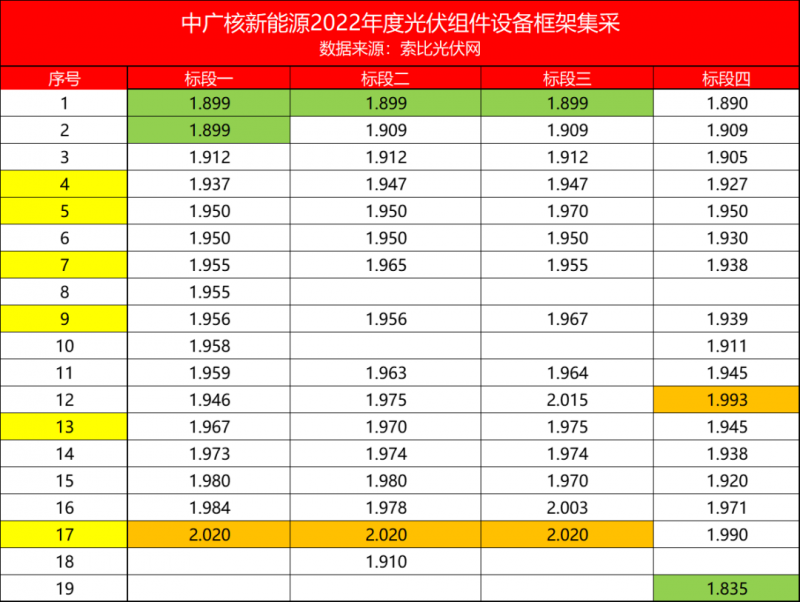 解析中廣核8.8GW組件開標結果：價格分化明顯，未來形勢難測！