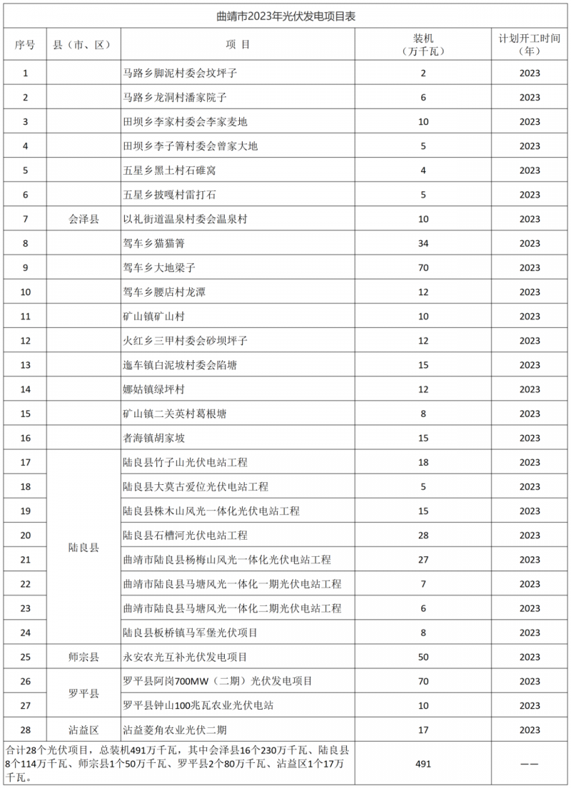 光伏18GW，項(xiàng)目重疊須及時(shí)主動(dòng)調(diào)整避讓！曲靖發(fā)布“新能源開發(fā)建設(shè)三年行動(dòng)計(jì)劃（2022—2024年）”通知