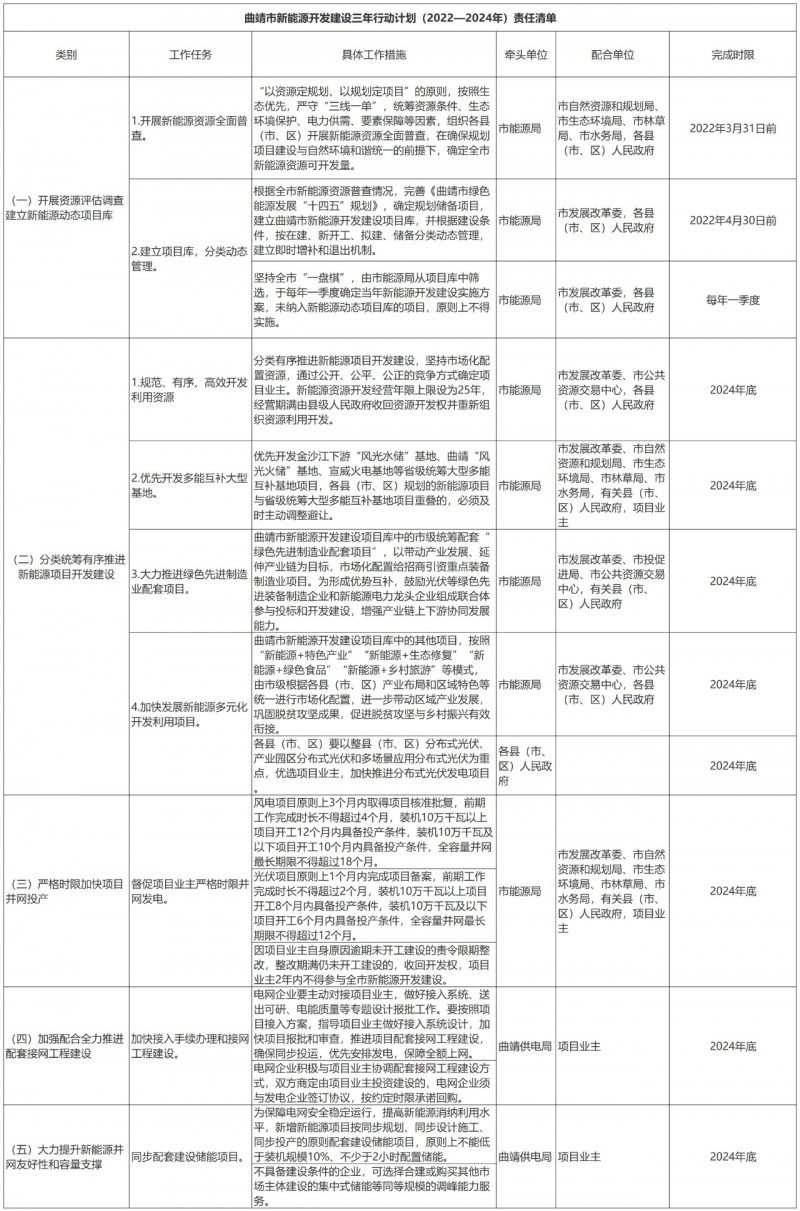 光伏18GW，項(xiàng)目重疊須及時(shí)主動(dòng)調(diào)整避讓！曲靖發(fā)布“新能源開發(fā)建設(shè)三年行動(dòng)計(jì)劃（2022—2024年）”通知