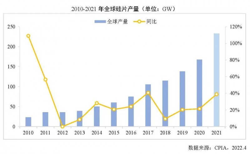 226.6GW！2021年我國硅片產(chǎn)量占全球總產(chǎn)量的97.3%！