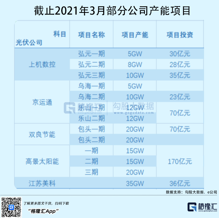 光伏行業(yè)“水深魚大”，各路資本紛紛“殺入”！