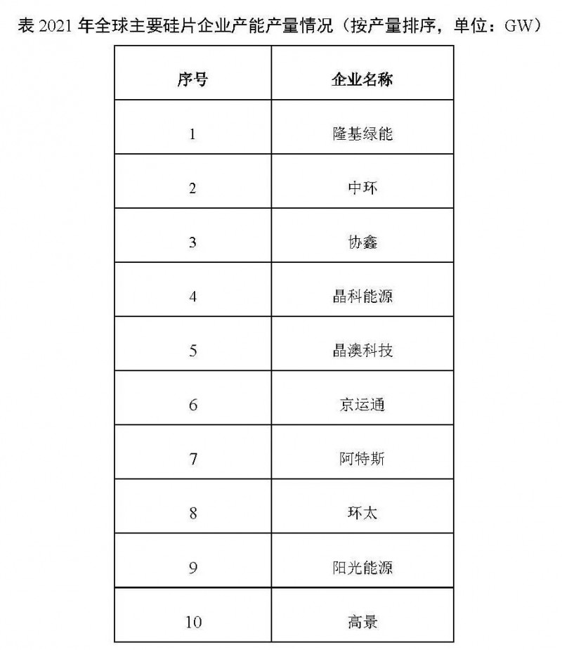 226.6GW！2021年我國硅片產(chǎn)量占全球總產(chǎn)量的97.3%！