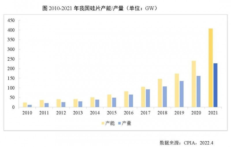 226.6GW！2021年我國硅片產(chǎn)量占全球總產(chǎn)量的97.3%！