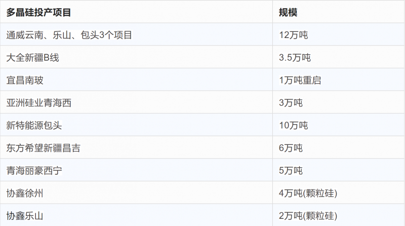 突破2元/瓦！光伏市場(chǎng)需求旺盛，硅料價(jià)格續(xù)漲