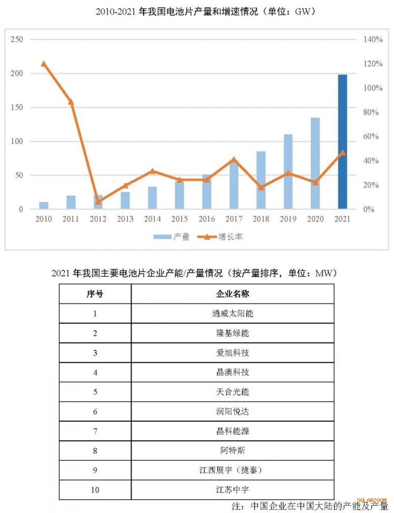 2021年電池片產(chǎn)能大幅提升 同比增長69.8%！
