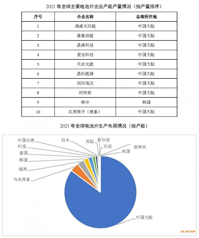 2021年電池片產(chǎn)能大幅提升 同比增長69.8%！