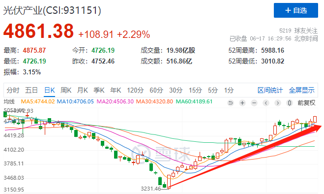 利好頻出光伏板塊強(qiáng)勢(shì)上漲，近期漲幅已超50%！