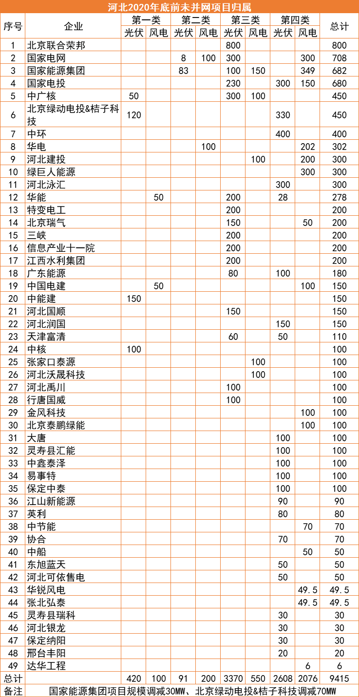 河北：2022年底前光伏并網(wǎng)超17GW，420MW項目被取消