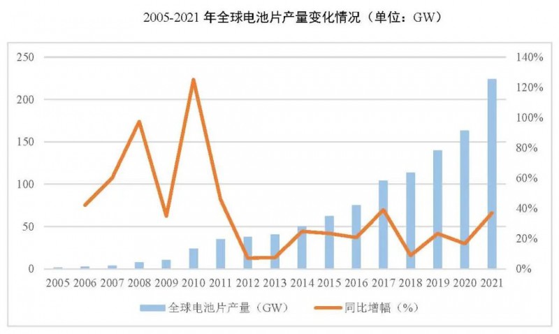 同比增長69.8%！全球晶硅太陽能電池片總產(chǎn)能達(dá)到423.5GW