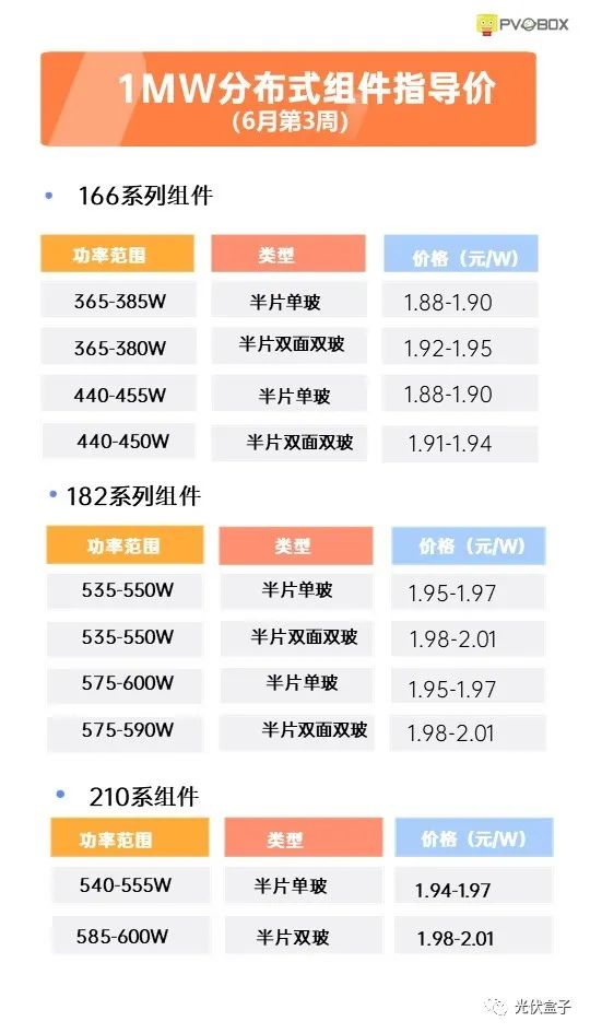 硅料19連漲！市場需求旺盛，短期內(nèi)光伏組件降價渺茫