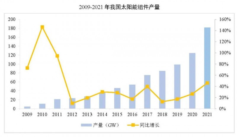 同比增長44.8%??！2021年我國光伏組件出口額246.1億美元