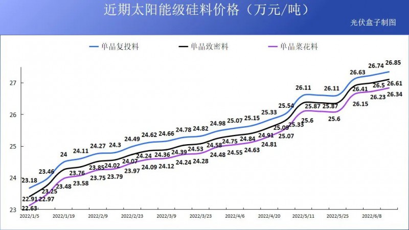 硅料19連漲！市場需求旺盛，短期內(nèi)光伏組件降價渺茫