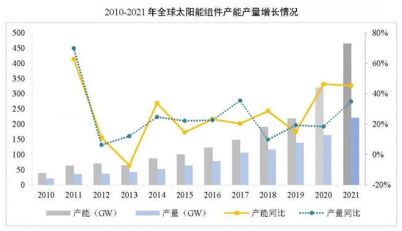同比增長44.8%??！2021年我國光伏組件出口額246.1億美元