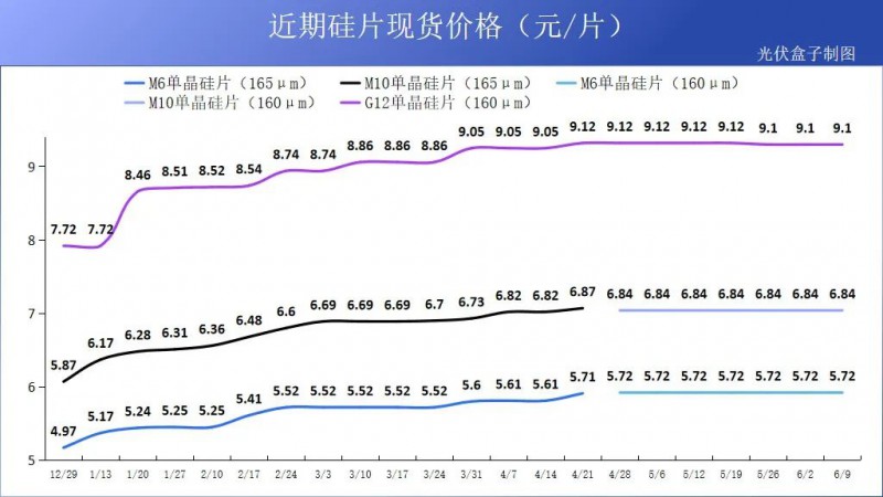 硅料19連漲！市場需求旺盛，短期內(nèi)光伏組件降價渺茫