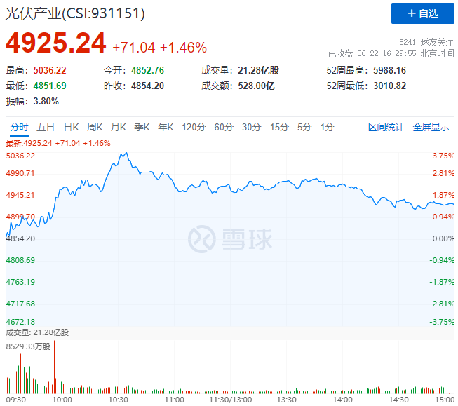 逆變器、HJT概念股全面爆發(fā)，光伏板塊延續(xù)上漲態(tài)勢！