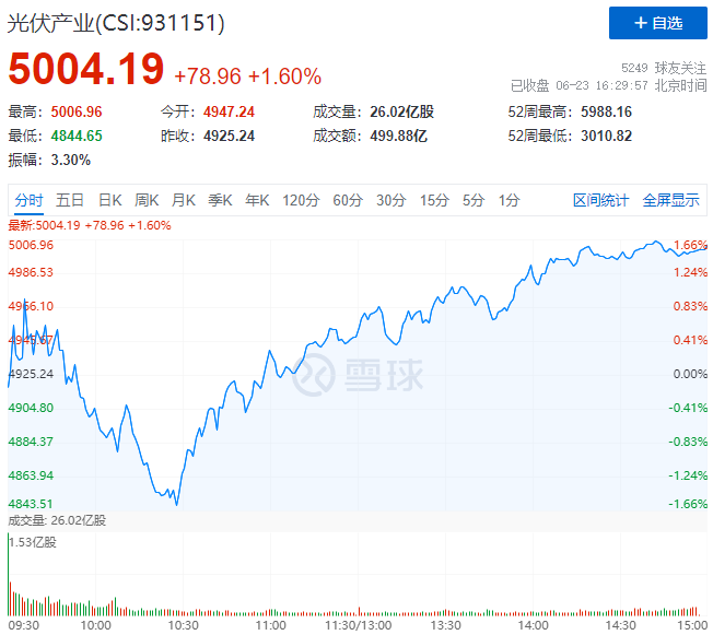 歐洲能源危機(jī)愈發(fā)顯著，光伏板塊延續(xù)上漲態(tài)勢(shì)！