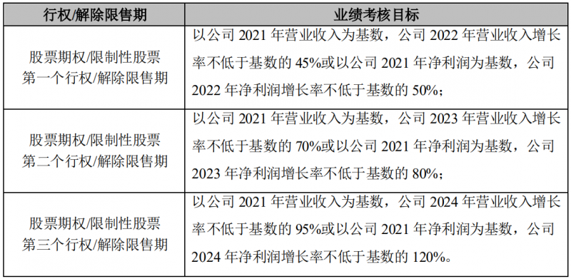 晶澳科技發(fā)布激勵(lì)計(jì)劃，2022-2024年?duì)I收和凈利潤C(jī)AGR或?qū)⒊^25%和30%！