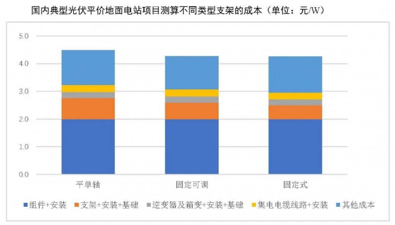 【報告】光伏玻璃產能快速增長，跟蹤支架占比略有下降