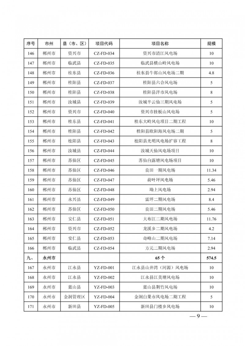 湖南：風(fēng)光項(xiàng)目批復(fù)后半年內(nèi)開工，否則文件作廢