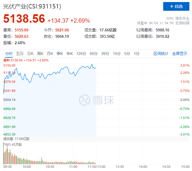 隆基綠能HJT再破世界記錄引爆光伏板塊，HJT概念股全線大漲！