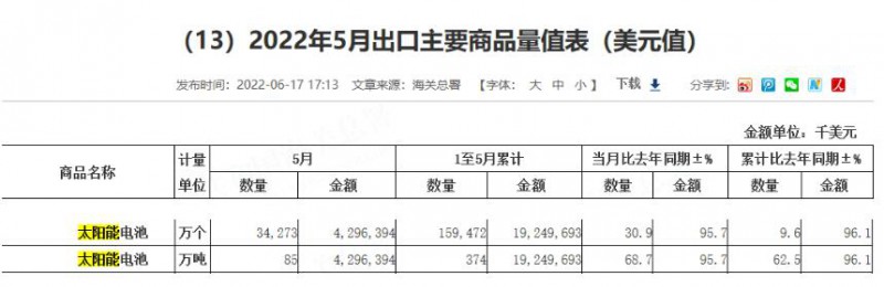 同比增長(zhǎng)96.1%！?前5月中國(guó)太陽(yáng)能電池出口額大幅增長(zhǎng)