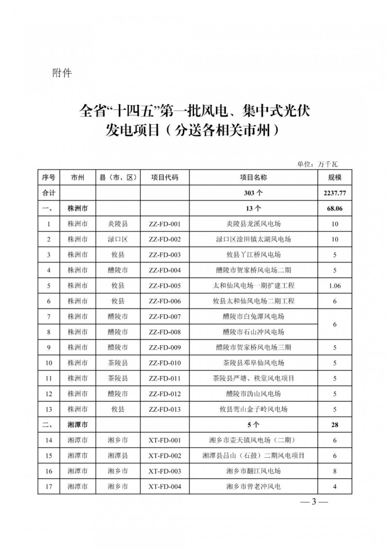 湖南：風(fēng)光項(xiàng)目批復(fù)后半年內(nèi)開工，否則文件作廢