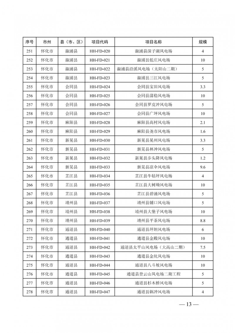 湖南：風(fēng)光項(xiàng)目批復(fù)后半年內(nèi)開工，否則文件作廢