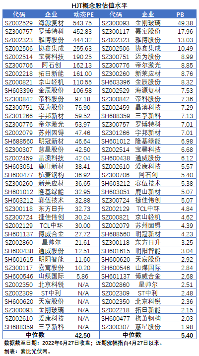 【索比分析】HJT概念股持續(xù)熱炒，這四個(gè)問題需要拎拎清楚