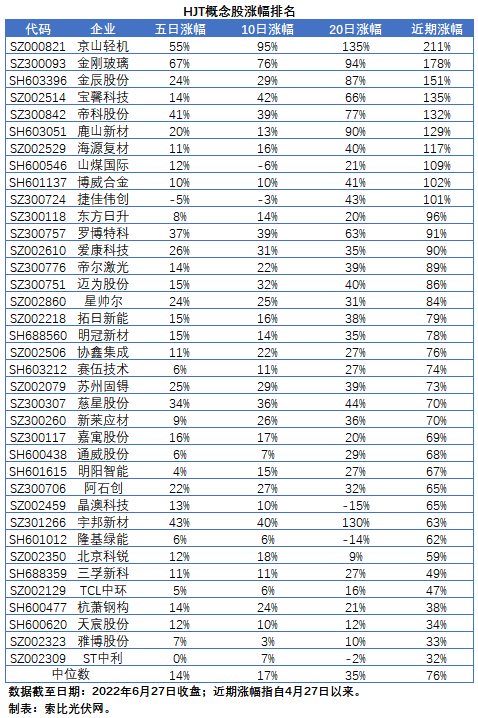 HJT概念股持續(xù)熱炒，這四個(gè)問(wèn)題需要拎拎清楚！